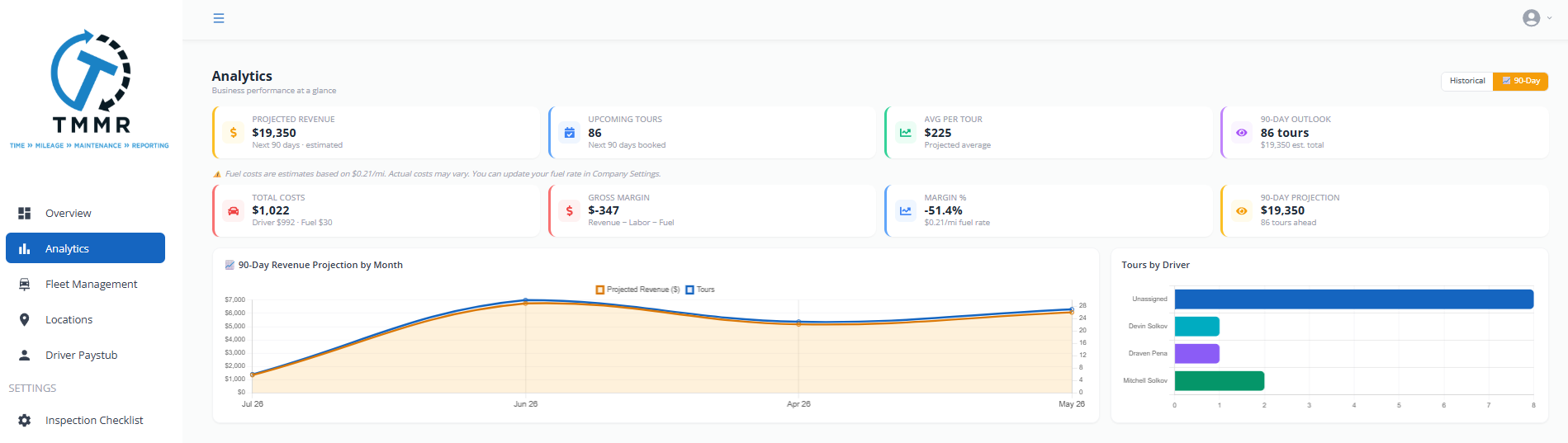 Tour Management Made Right analytics dashboard with revenue and tours by driver chart